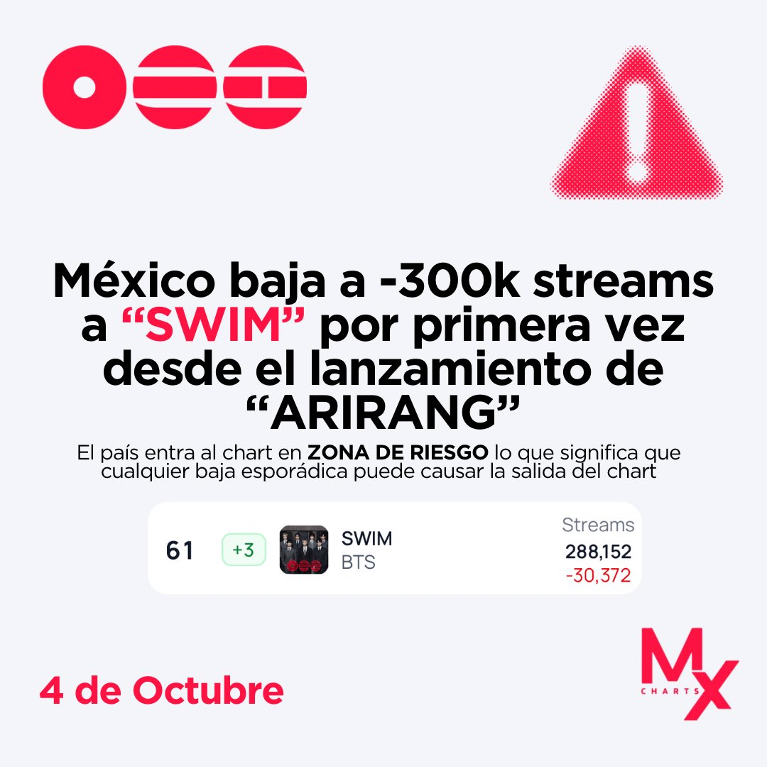 mxcharts's tweet photo. 🚨🚨🚨🚨🚨🚨🚨🚨🚨🚨🚨🚨🚨

Por primera vez desde su lanzamiento, “SWIM” está haciendo -300k streams en Spotify México. 

Top Canciones Spotify México 
#61 SWIM (+3)
288,152 streams (-30,372)

Abran esas playlists ARMY México, no podemos permitir más bajas en nuestras listas. 

🔗 https://t.co/bv577oHq9u
🔗 https://t.co/yobrYF0gnB
🔗 https://t.co/DGg59r2Z63
🔗 https://t.co/YJ8aKFGgD0