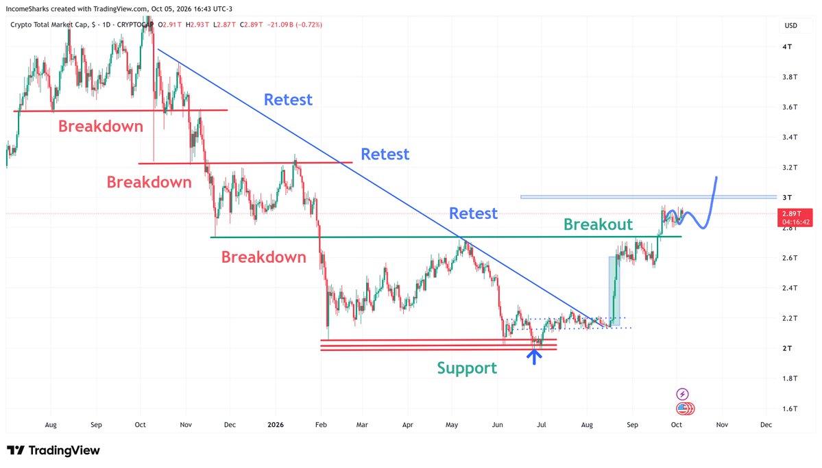 IncomeSharks's tweet photo. If Crypto can break 3 trillion marketcap that's probably when I take a break from Stocks and return fully to Crypto. https://t.co/9R3OybEaC0