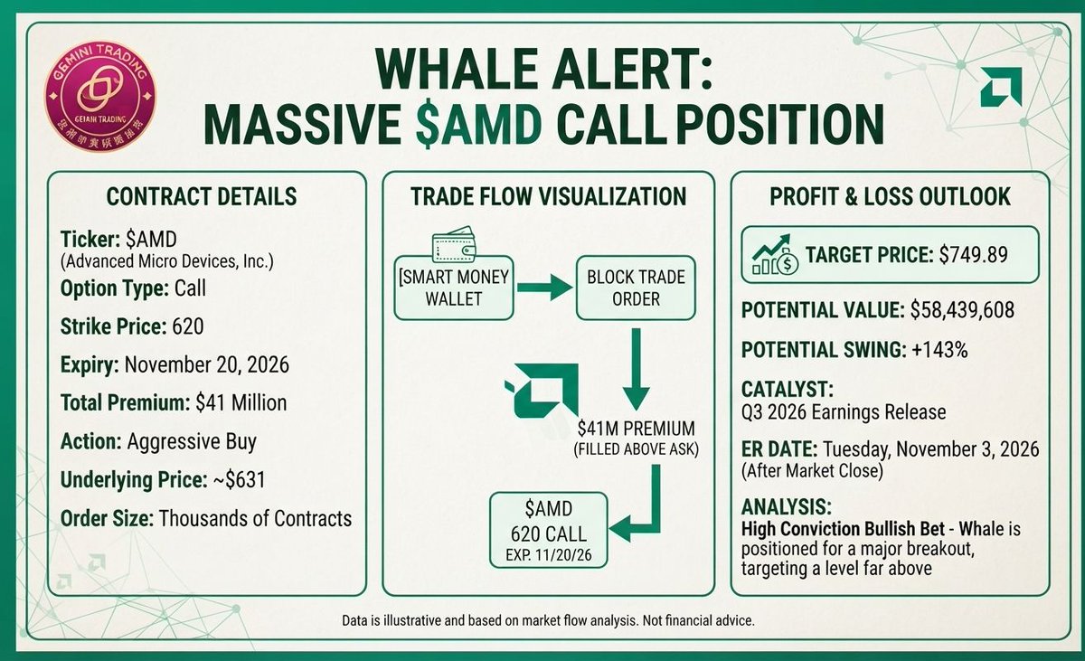 🚨 PRINT #71: $AMD Nov 20 $620 CALLS — $41M, ABOVE THE ASK, 46 DTE. Biggest in the serial by 7X. Thread. 🧵

THE CARD ✅
Call. Strike $620. Expiry FRI NOV 20. Pr
