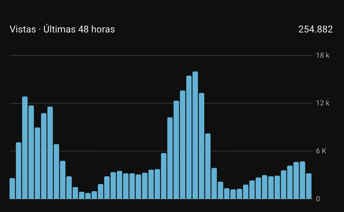 NoFaceDesigner1's tweet photo. Estos son resultados detras de dedicar mas tiempo a ideas, analizar metricas, que funciono y que no funciona.

todo eso fue posible gracias a dejar de pensar en la edicion de video 

Todo esto fue posible gracias a comprar creditos baratisimo en:

https://t.co/f63sgm4MIp https://t.co/WOssntJ5bG