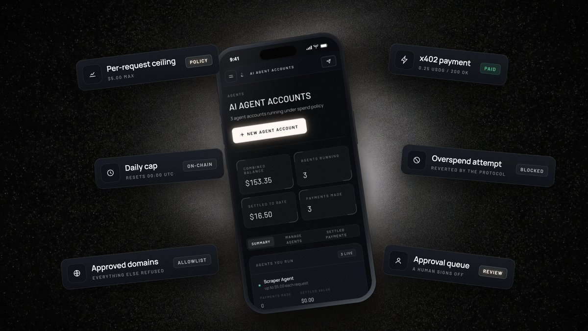sectoralxyz's tweet photo. Give your AI agent a bank account, not your bank account.

On Sectoral, each agent runs its own account under limits you set: a per-request ceiling, a daily cap and approved domains. It pays APIs over x402 on its own. Overspends are reverted. https://t.co/8VkPEnKH3A