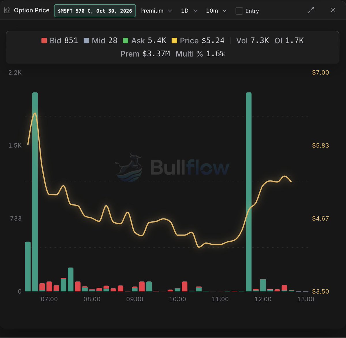 JesseFlows's tweet photo. $MSFT 

Someone building a nice swing position today. 

3.37M into these 570C (8% OTM) https://t.co/aLWcIj1gyo