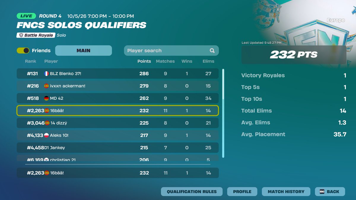 borchFN's tweet photo. 232 day 1. he trolleao todo el torneo pero vaya ultimo game.
@aleexxzz_ @B6L_3bdul @zyrtix16 https://t.co/yWfzooZtja