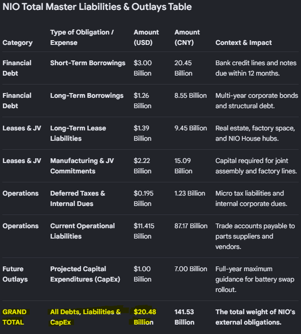 A financial table titled 'NIO Total Master Liabilities & Outlays Table' detailing categories like Short-Term Borrowings, Long-Term Lease Liabilities, and Current Operational Liabilities, with a grand total of $20.48 Billion USD / 141.53 Billion CNY.