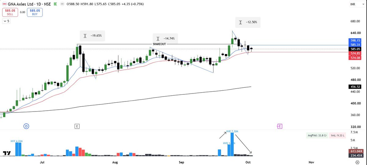 Tight2Rise's tweet photo. #GNA Lovely Chart!
Shakeout + Location+ Contraction
Now comes the real test can it build the next leg?
Compress → Hold → Expand.
Watching very closely Tomorrow No buy sell reco. 👀
#GNAAxles #PriceAction #TightToRise https://t.co/Q5RfmkVVNl