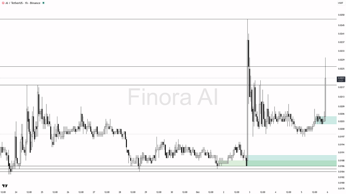 ⚡ $AI breaks out with 10% pump on 7.5x volume—smart money making a clear move up today

- my bias is bullish on AIUSDT here, as the 1h structure is confirmed bu
