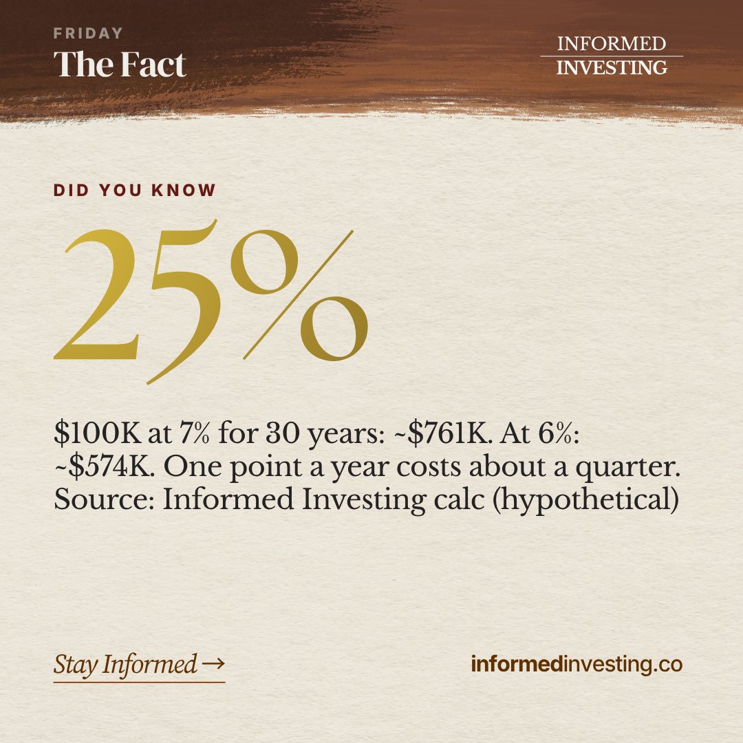 InformInvestCo's tweet photo. $100K at 7% for 30 years: ~$761K
$100K at 6% for 30 years: ~$574K

One point a year costs ~$187K, about a quarter of the ending value.

A fee or a tax drag compounds the same way returns do. In reverse.

#IncomeInvesting https://t.co/mvLYYcDEoP