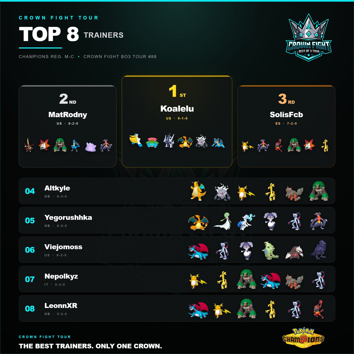 kampfstube's tweet photo. 🏆Huge congratulations to Koalelu for taking the crown at the Crown Fight Tour #88!

🔥 &amp; here are the TOP 8 TRAINERS:
- 🥇 Koalelu
- 🥈 MatRodny
- 🥉 SolisFcb
- 🏅 Altkyle
- 5️⃣ Yegorushhka
- 6️⃣ @viejomoss 
- 7️⃣ Nepolkyz
- 8️⃣ LeonnXR

I hope we see us at the next Tour🩵 https://t.co/G8Tou7EMnM