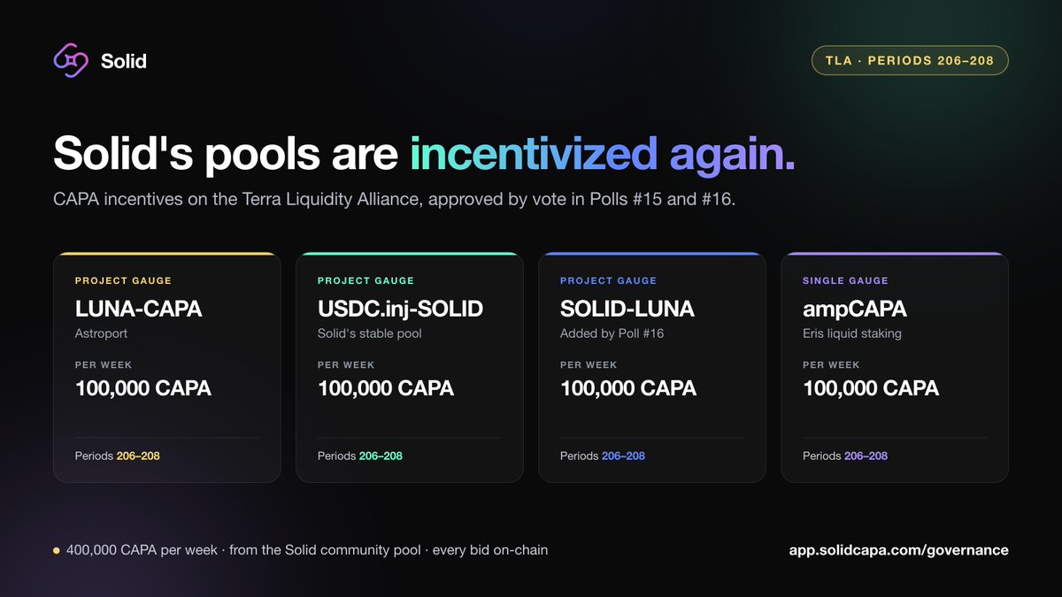 solid_capa's tweet photo. Solid's pools are incentivized again on the Terra Liquidity Alliance.

400,000 CAPA per week across four pools, starting next period, every bid on-chain 👇 https://t.co/cpVsg0asQU