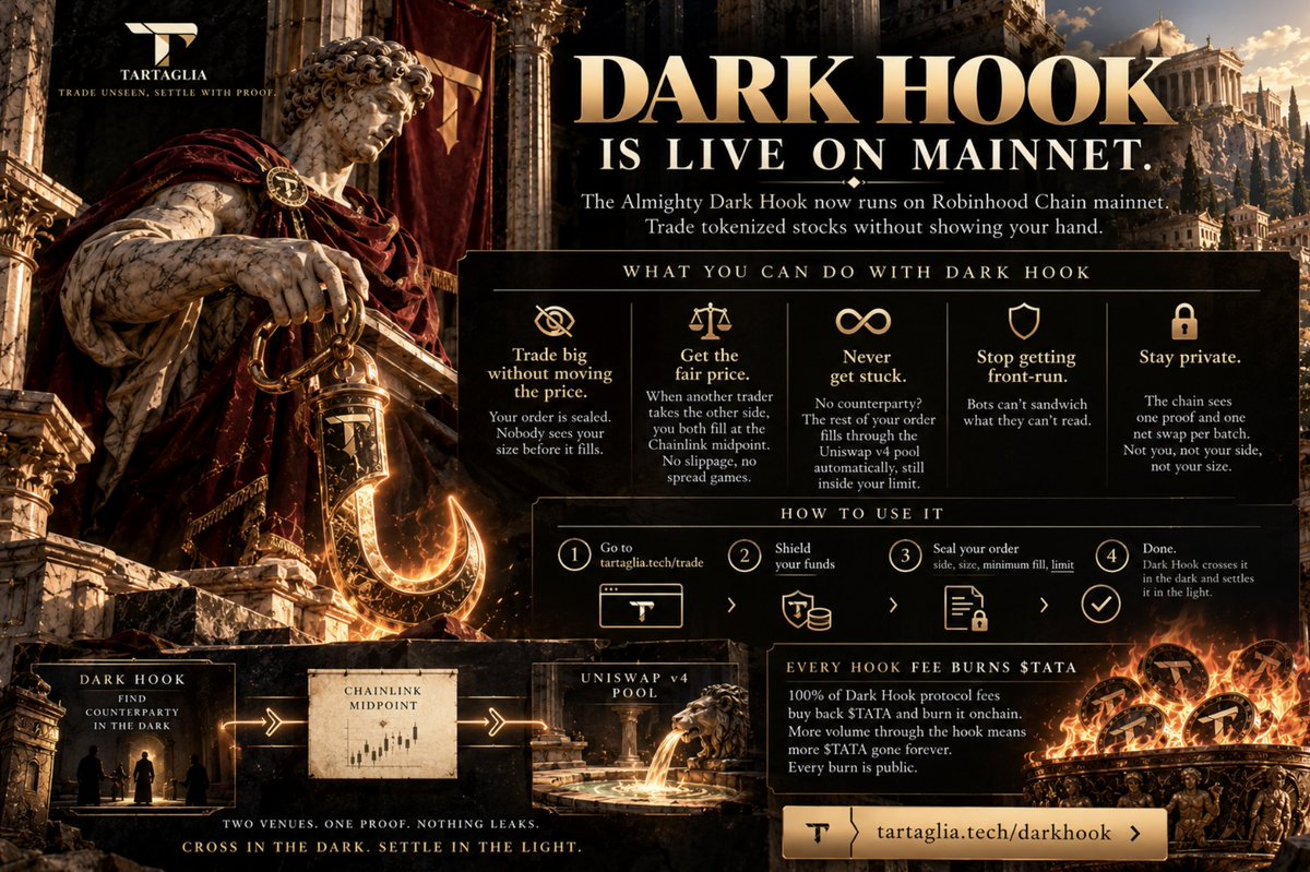 tartagliatech's tweet photo. BIG ANNOUNCEMENT: Dark Hook is live on mainnet.

The Almighty Dark Hook now runs on Robinhood Chain mainnet. Trade tokenized stocks without showing your hand.

What you can do with Dark Hook

Trade big without moving the price. Your order is sealed. Nobody sees your size before it fills.

Get the fair price. When another trader takes the other side, you both fill at the Chainlink midpoint. No slippage, no spread games.

Never get stuck. No counterparty? The rest of your order fills through the Uniswap v4 pool automatically, still inside your limit.

Stop getting front-run. Bots can't sandwich what they can't read.

Stay private. The chain sees one proof and one net swap per batch. Not you, not your side, not your size.

How to use it

Go to https://t.co/ns6Zd0C36k
Shield your funds
Seal your order: side, size, minimum fill, limit
Done. Dark Hook crosses it in the dark and settles it in the light.

Every hook fee burns $TATA
100% of Dark Hook protocol fees buy back $TATA and burn it onchain. More volume through the hook means more $TATA gone forever. Every burn is public.
Two venues. One proof. Nothing leaks.

Cross in the dark. Settle in the light.

https://t.co/SU6GlQWBuJ