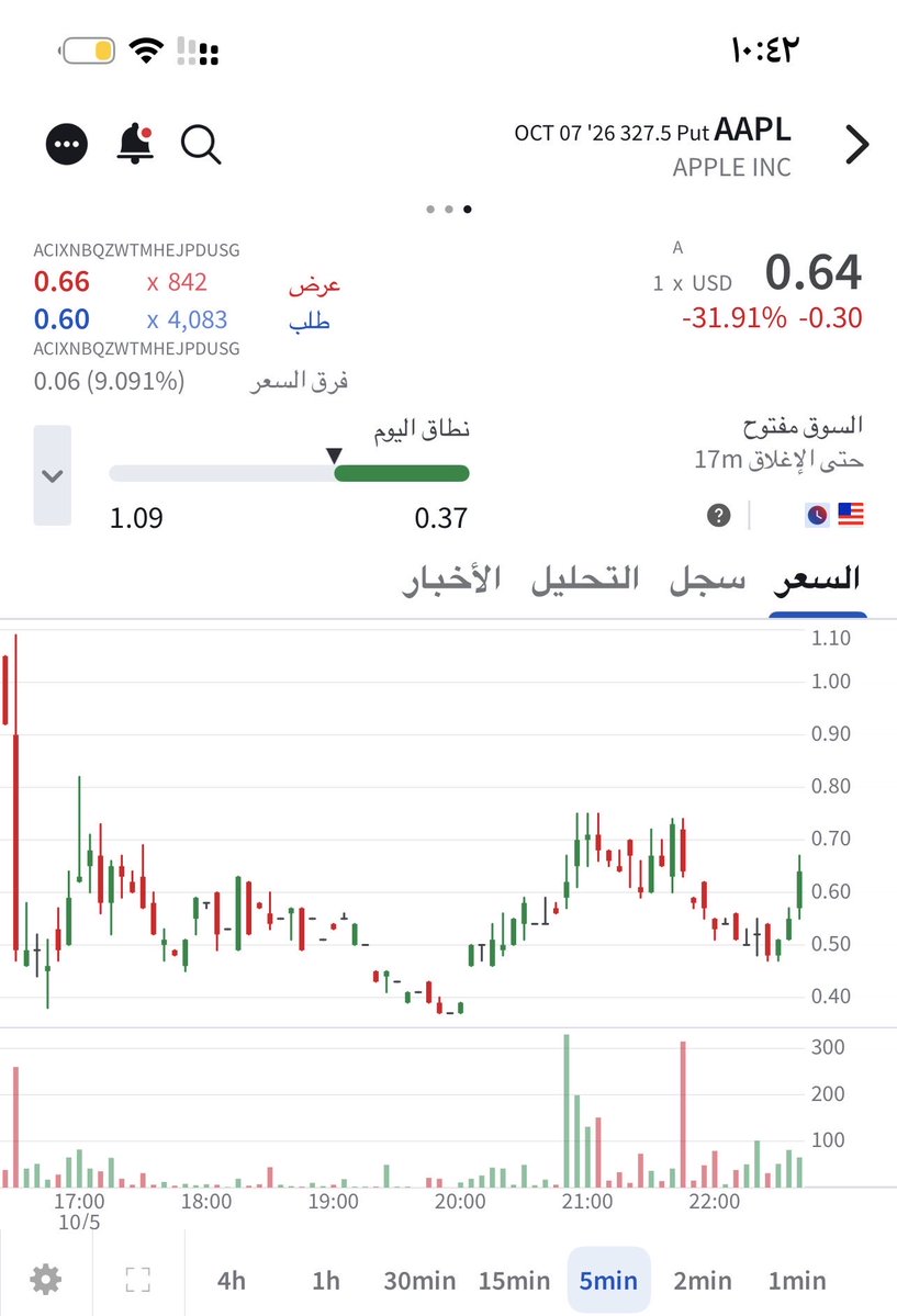 Golden_Trading1's tweet photo. $AAPL 
Put 
ينتهي  7/10 https://t.co/GXHaFtvI7i