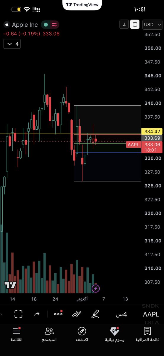 Golden_Trading1's tweet photo. $AAPL 
Put 
ينتهي  7/10 https://t.co/GXHaFtvI7i