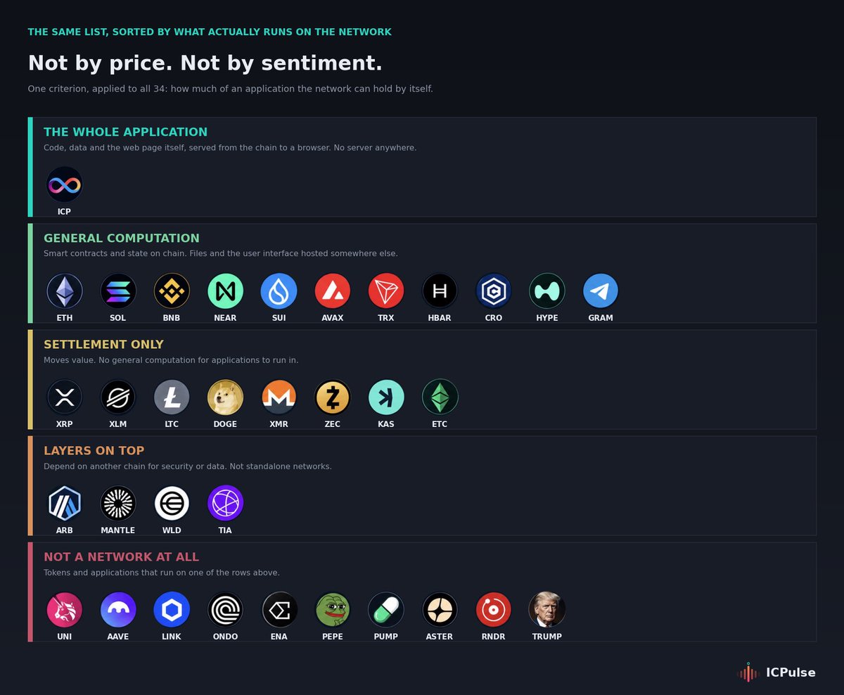 ICPulse_io's tweet photo. @cryptorover The correct tier list https://t.co/yv1ip9eiXX