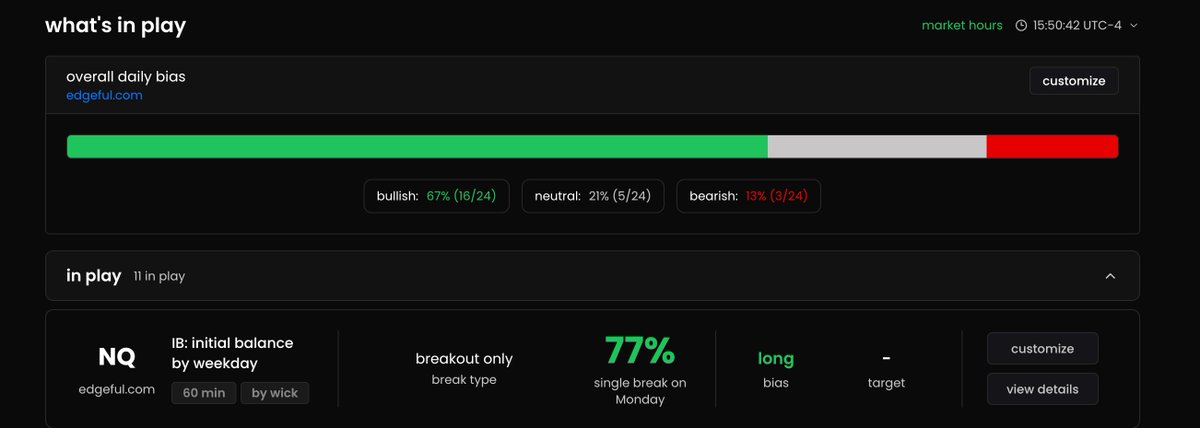 WhizzTrades's tweet photo. easy way to predict the market today...

near all time highs...

@edgeful screener showing 67% bullish...

Initial Balance stats showing 77% single break on Mondays (and we broke the high first... so look for continuation).

absolutely NO reason to short anywhere today 🤝 https://t.co/MmkD67Rdfl