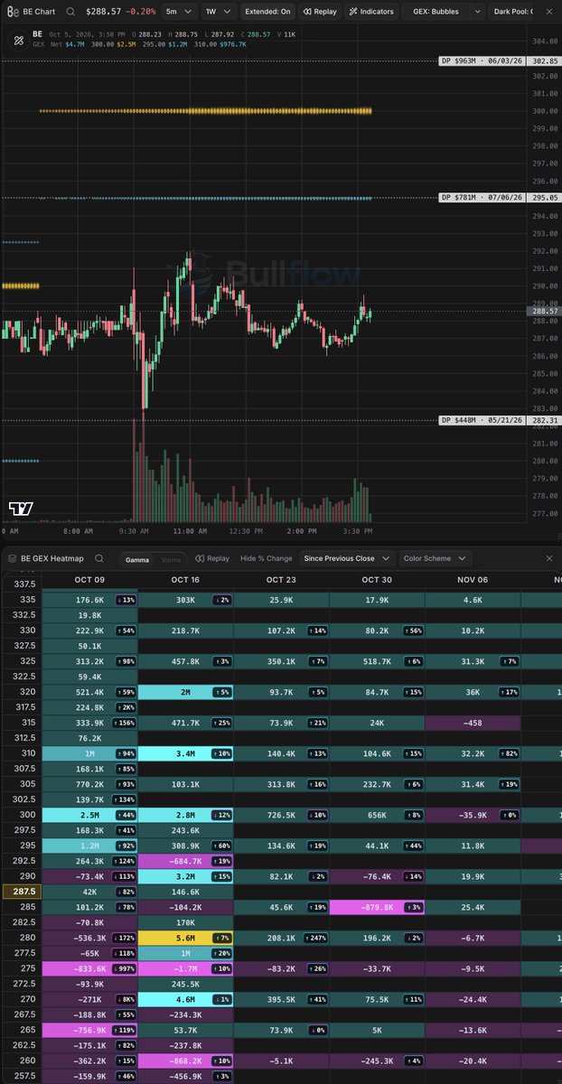 JesseFlows's tweet photo. $BE 

Move to 300 this week? https://t.co/CdophGRGt8