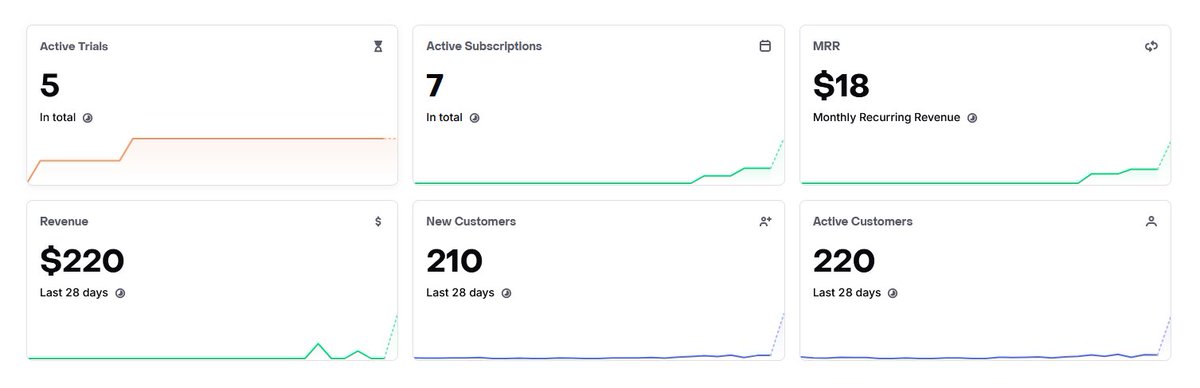 nikitab724's tweet photo. My app still isn’t perfect. 

But, I stopped waiting for it to be and launched anyway.

A month later: two TikTok accounts, one video blew up, and this happened.

So much left to improve, but seeing people pay for something I built is insane.

Glad I just put it out there. https://t.co/r15b3IqoWw