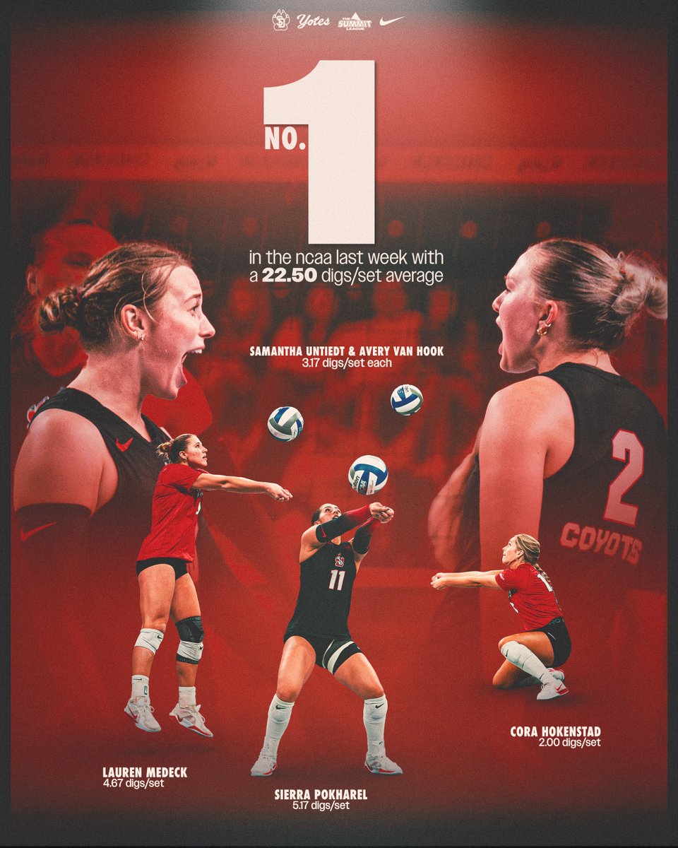 SDCoyotesVB's tweet photo. The backrow was on π
Posted an NCAA leading 22.50 digs per set last week!
#GoYotes https://t.co/SJbMp7ysEt