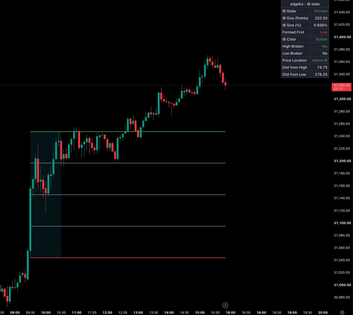 WhizzTrades's tweet photo. easy way to predict the market today...

near all time highs...

@edgeful screener showing 67% bullish...

Initial Balance stats showing 77% single break on Mondays (and we broke the high first... so look for continuation).

absolutely NO reason to short anywhere today 🤝 https://t.co/MmkD67Rdfl