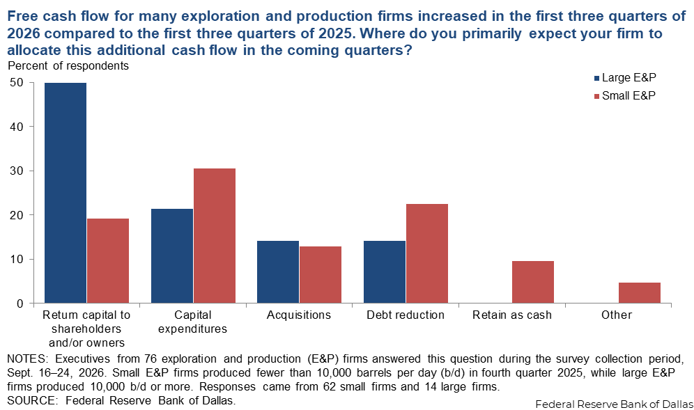 TexasAllianceEP's tweet photo. Oil & gas executives with increased cash flow in 2026 will spend it mostly on "capital return to shareholders and/or owners" (top choice of large E&P firms) or "capital expenditures" (top choice of small E&P firms), according to the @DallasFed Energy Survey for the third quarter of 2026.

https://t.co/E99lUIdPnx (see the "Special Questions" tab).

#oilandgas #oil #OilPrices #TexasOil #TexasEnergy #OilMarket