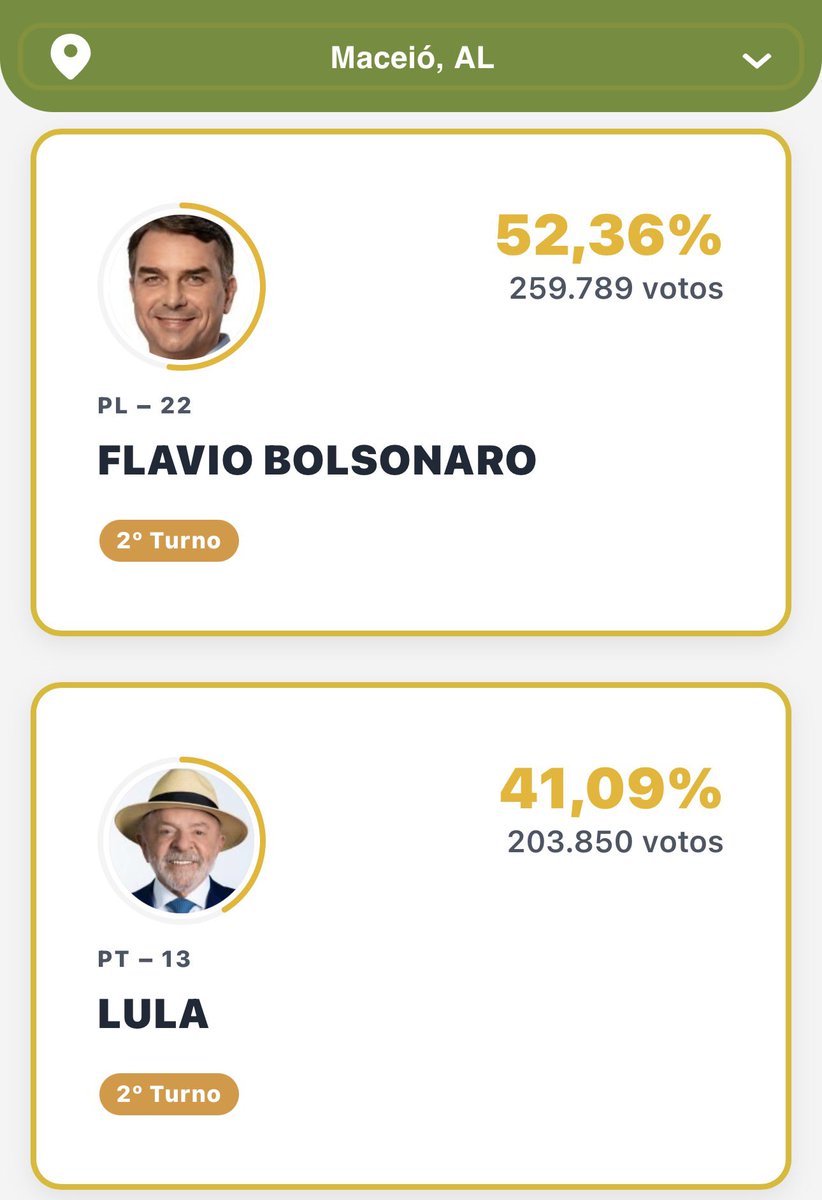 KauanCostabr's tweet photo. Maceió, capital de Alagoas, tratorou o PT.

O Nordeste é a solução! 🚀 https://t.co/x6uH8V25XS