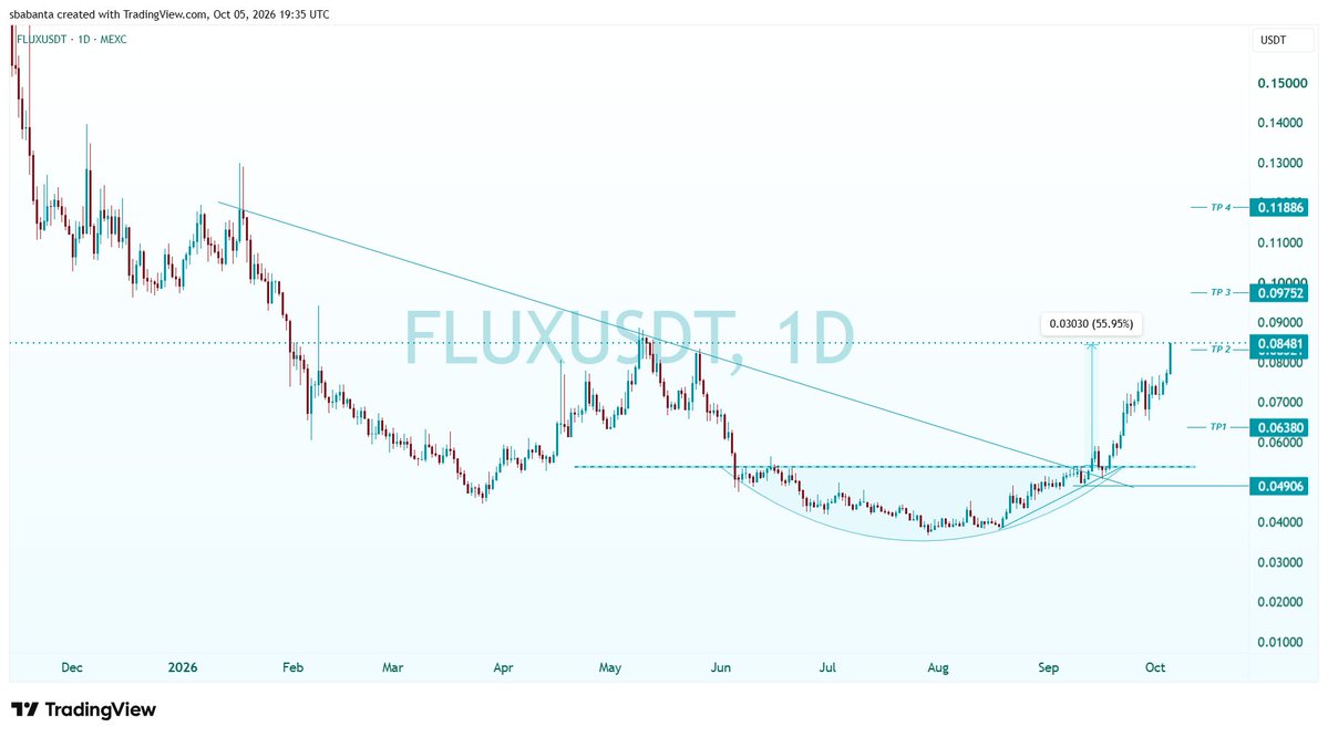 Sulymearn's tweet photo. $FLUX 55% So far slow and steady 🚀🚀🚀🚀 https://t.co/ATf7dOXJdW
