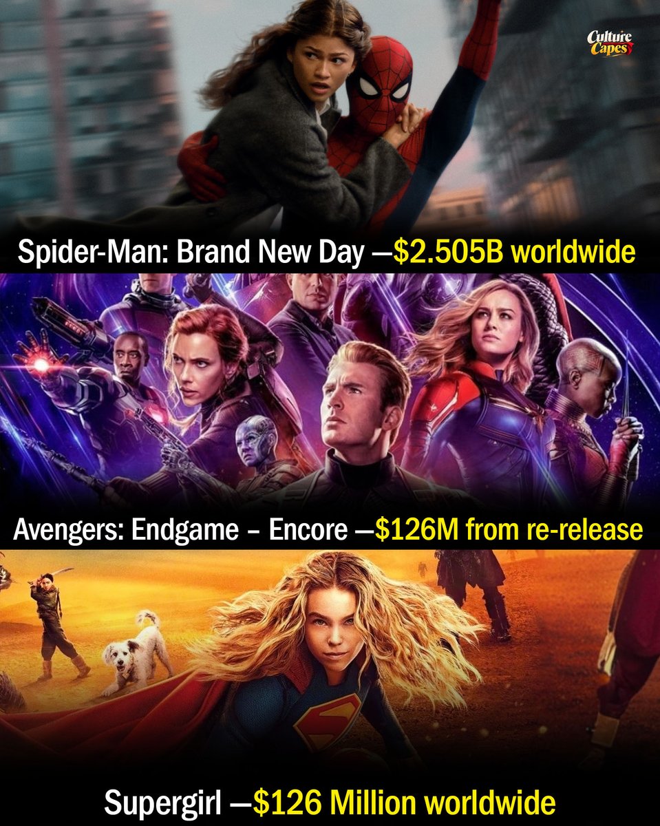 CultureCapes's tweet photo. 🦸‍♂️ HIGHEST-GROSSING COMIC BOOK MOVIES OF 2026 SO FAR — ‘SPIDER-MAN’ DOMINATES WITH $2.5 BILLION+!

🥇 Spider-Man: Brand New Day — $2.505B worldwide 🕷️
Tom Holland’s blockbuster is easily the year’s biggest comic-book movie, crossing the extraordinary $2.5 billion global mark. 

🥈 Supergirl — $126.47M worldwide 🦸‍♀️
The DC film earned about $72.37M domestically and $54.1M internationally. 

🥉 Avengers: Endgame – Encore — $126M from its 2026 re-release ⚡
The re-release has pushed Endgame to roughly $2.925B lifetime worldwide, allowing it to reclaim the all-time global box-office crown from Avatar. 

Spider-Man’s lead is staggering — more than $2.3 BILLION separates No. 1 from No. 2! 🔥

#SpiderManBrandNewDay #Supergirl #AvengersEndgame