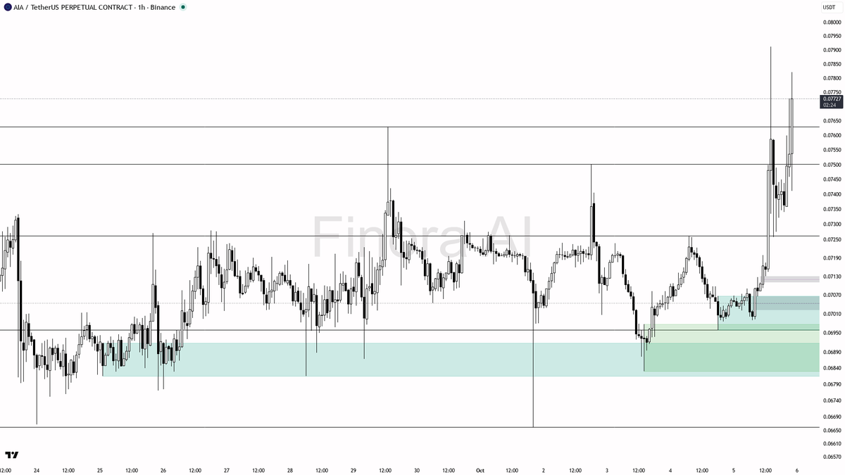 ✅ $AIA jumps 8% with a 21x volume surge—breakout or just a smoke screen? Watch closely 🧵👇 
 [📷](https://pbs.twimg.com/media/HT5F9d9WcAEgo8L.png) https://pbs.