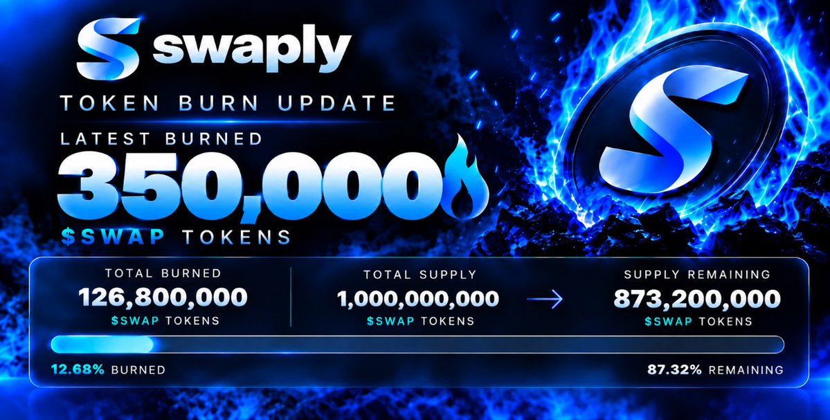 SWAPLYdex's tweet photo. We just bought-back &amp; burned another 350,000 $SWAP tokens using 75% of https://t.co/qAiMqgyyvj revenue 🔥

Make a $swap get 0.3% from it in stocks
Total burned so far: 126,800,000 tokens. https://t.co/RFYd4UFAin