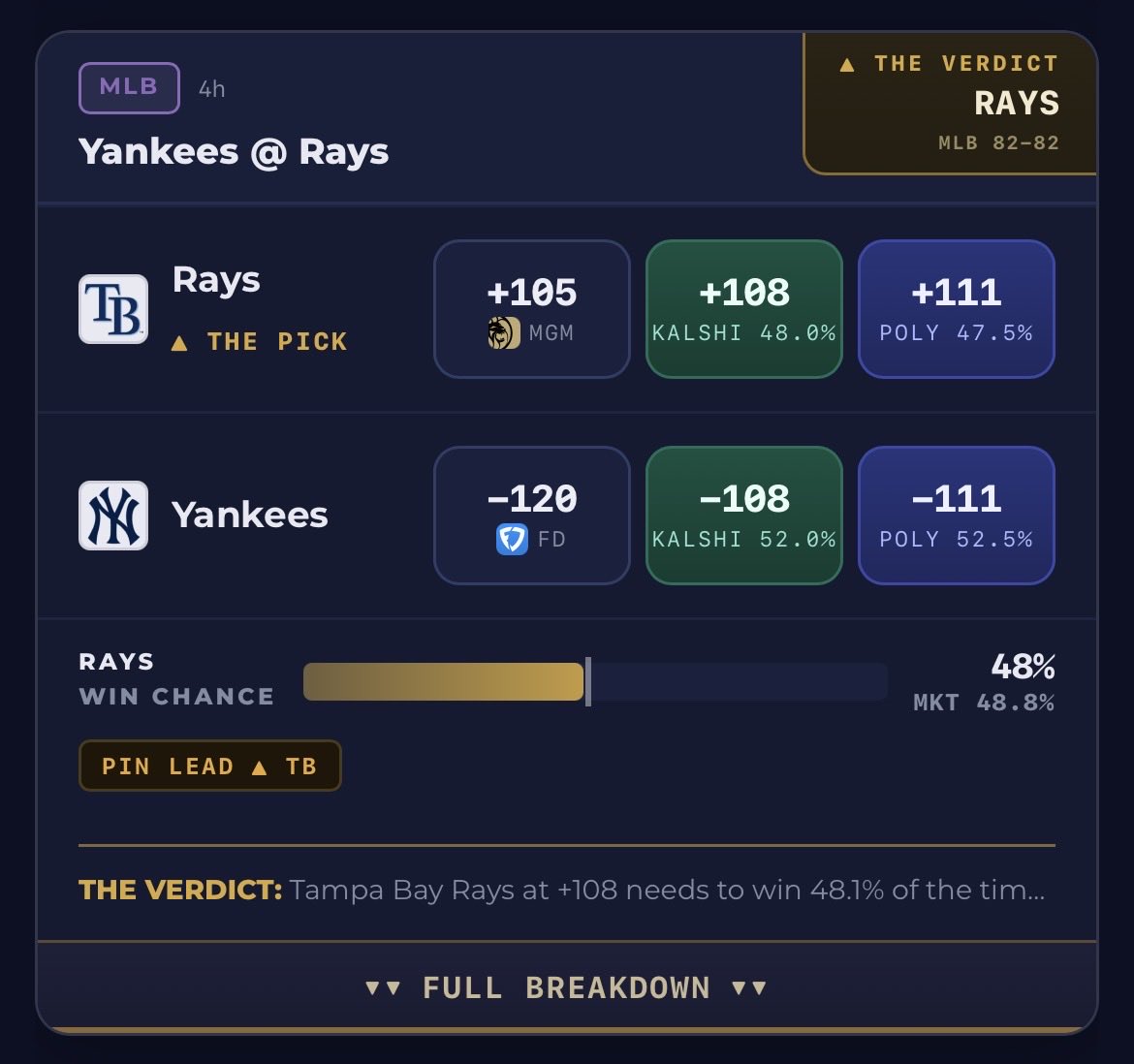 GhostLegAPI's tweet photo. Tampa Bay Rays at +108 needs to win 48.1% of the time; our simulations have them at 50%, a 1.9 point edge. What cuts against it: the Yankees hit .329 wOBA against Peralta despite his 0.87 WHIP, and our simulations show an edge in the sub-3 point range. https://t.co/jxlIRvZvlI