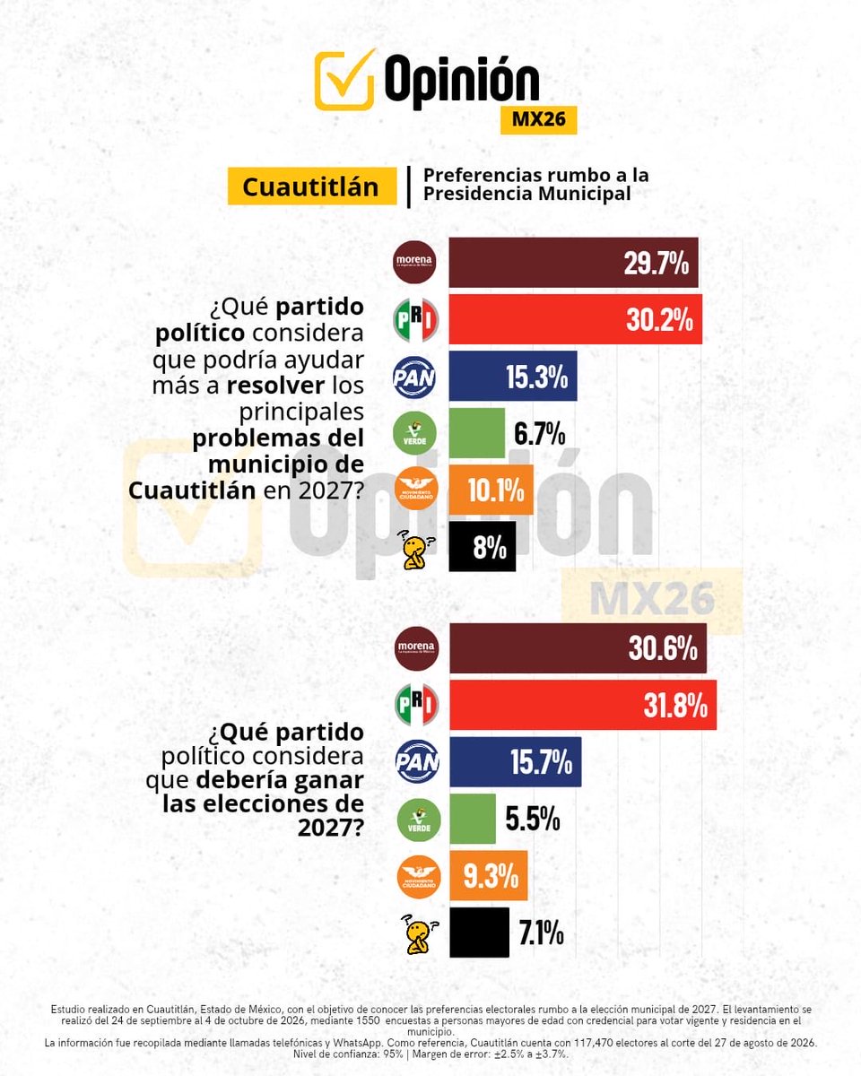 OpinionMxpr's tweet photo. 🗳️ Cuautitlán 2027: ¿Cómo se encuentran hoy las preferencias?

Opinión MX26 presenta su nueva medición rumbo a la elección municipal de 2027. Conoce cómo se posicionan las principales fuerzas políticas. 👇

#OpiniónMX26 #Cuautitlán2027 #Edomex2027 #Elecciones2027 https://t.co/p9TwiDL3XQ