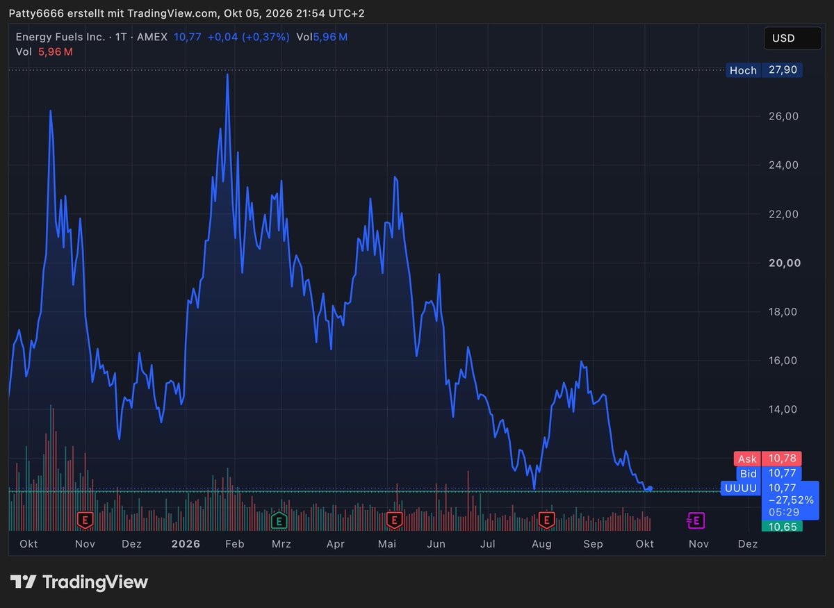 Patty6667's tweet photo. What a beauty of a chart ... $UUUU Energy Fuels ...
Dropped 60% since ATH this year $27. 

Their RE business is developing, but markets and ETFs still treat it mainly as a uranium play. 

Average analysts target: $25 ----> upside  140% from here. https://t.co/tttmHLkmnt