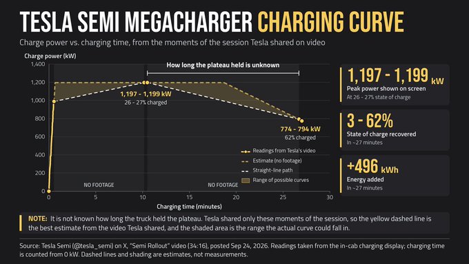 An infographic titled 'TESLA SEMI MEGACHARGER CHARGING CURVE' displaying charge power vs. charging time data, with peak power stats (1,197 - 1,199 kW, 3 - 62% state of charge in ~27 minutes) and footnotes citing Tesla Semi on X.