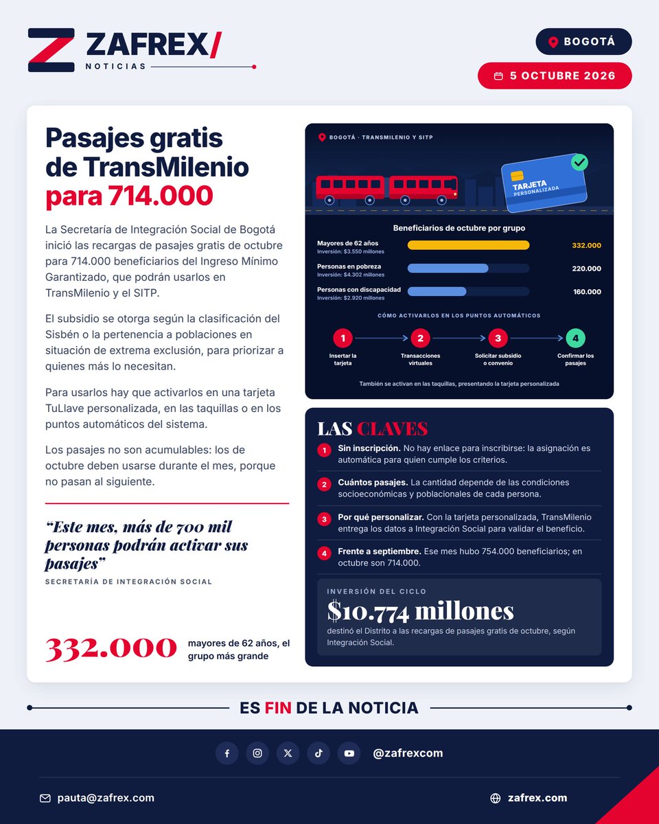 Zafrexcom's tweet photo. 🚌 Bogotá inició las recargas de pasajes gratis de TransMilenio de octubre para 714.000 beneficiarios del Ingreso Mínimo Garantizado. Se activan con la tarjeta TuLlave personalizada en taquillas o puntos automáticos y no son acumulables. #Bogotá #TransMilenio https://t.co/5osqVLmpct