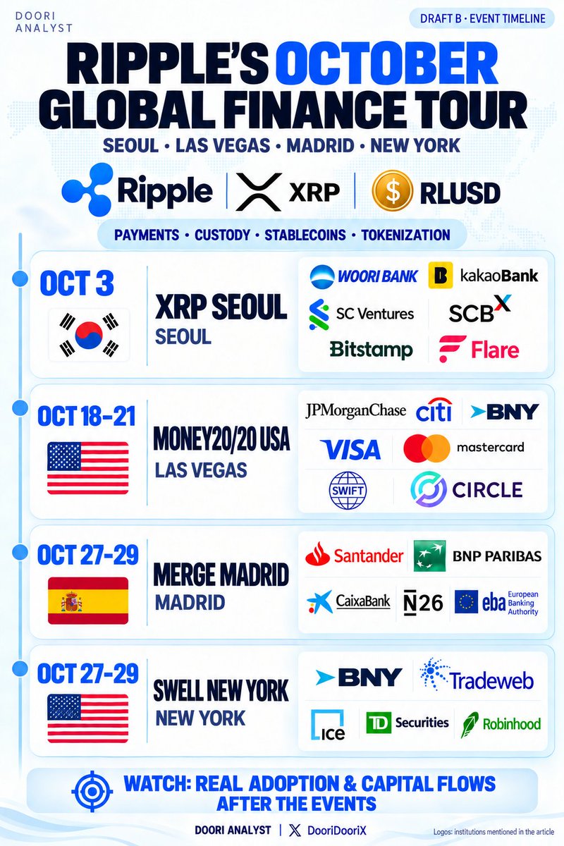 DooridooriX's tweet photo. 🚨 RIPPLE’S OCTOBER WORLD TOUR

🇰🇷 Seoul → 🇺🇸 United States → 🇪🇸 Europe
• October 3 — XRP Seoul
• October 18–21 — Money20/20 USA
• October 27–29 — MERGE Madrid
• October 27–29 — Ripple Swell New York
Connecting Asia, the United States and Europe in a single month
Expanding ties with global financial institutions

BANKS, WALL STREET AND PAYMENT GIANTS
• 🇰🇷 Seoul — Kbank, Woori Bank, JB Bank, KakaoBank and Korean securities firms
• 🇺🇸 United States — JPMorgan, Citi, BNY, Visa and Mastercard
• 🇪🇸 Europe — Santander, BNP Paribas and the European Banking Authority

Institutions appearing at multiple events, including Robinhood and BNY, also deserve attention

RIPPLE’S INSTITUTIONAL FINANCIAL INFRASTRUCTURE

• Cross-border payments and digital asset custody
• RLUSD stablecoin
• Institutional trading and corporate treasury management
• Asset tokenization on the XRPL

From bank deposits to payments and asset trading
Expanding the reach of blockchain finance

These discussions lead to contracts and actual adoption
Institutional connections translate into real capital flows

The public follows prices
Big capital follows infrastructure

$XRP’s role expands within that financial infrastructure