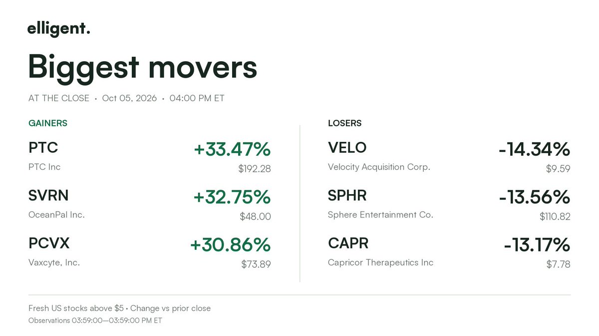 elligent_io's tweet photo. At the close | Oct 05, 2026
Biggest mover: $PTC +33.47%
Other gainers: #SVRN +32.75%, #PCVX +30.86%
Losers: #VELO -14.34%, #SPHR -13.56%, #CAPR -13.17%
Fresh US stocks above $5; day change vs prior close. https://t.co/UPaC9eBZtg