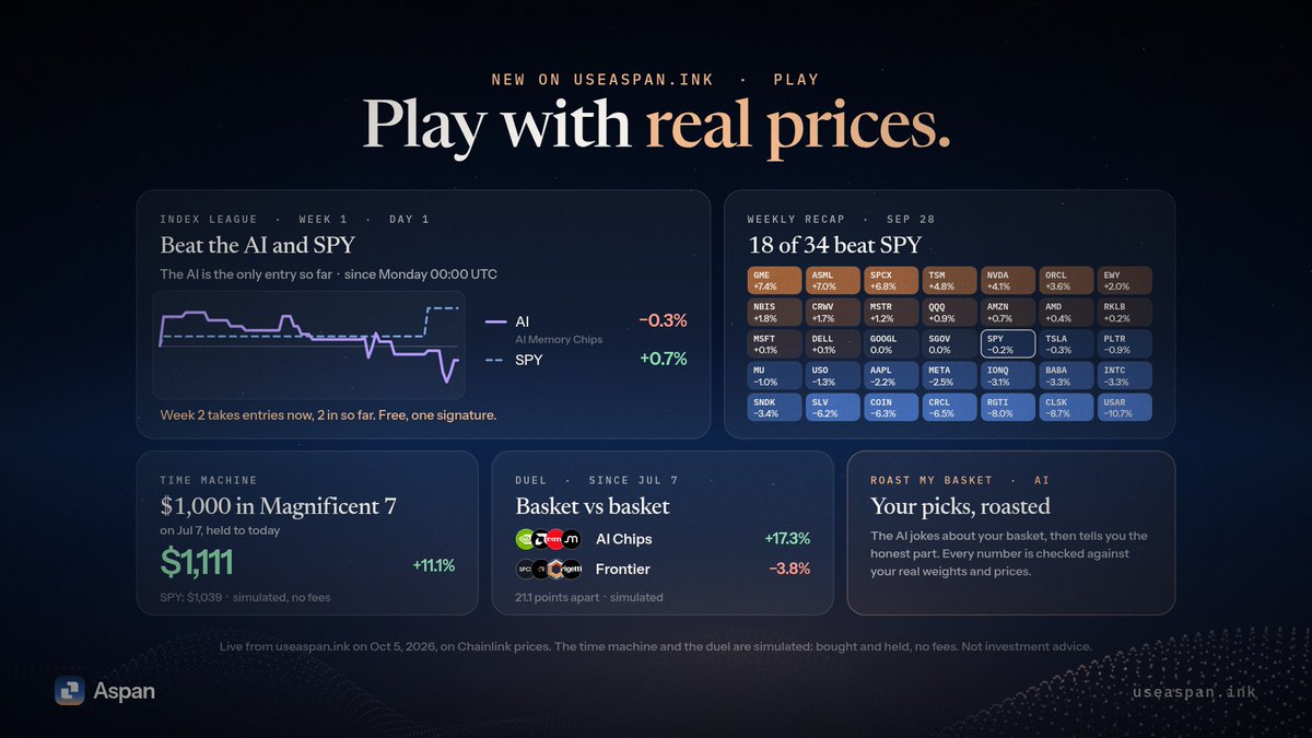 useAspan's tweet photo. Play with real prices on https://t.co/pETx4u0fFv 🎮

🏁 League week 1: AI −0.3%, SPY +0.7%. Week 2 is open
📊 Last week 18 of 34 Stock Tokens beat SPY
⏳ $1,000 in Mag 7 on Jul 7 → $1,111
⚔️ AI Chips +17.3% vs Frontier −3.8%
🔥 Roast my basket

Every number from Chainlink. https://t.co/IQCV6b8j8o
