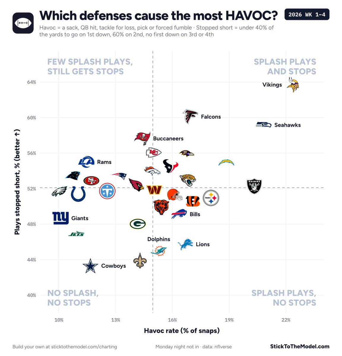 StickToTheModel's tweet photo. The defenses QBs don't want to see right now: https://t.co/Oui4HM4vOP