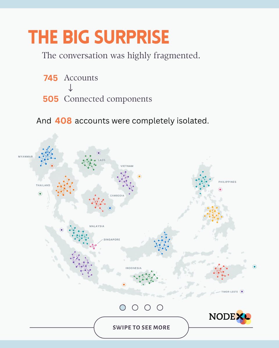 nodexl's tweet photo. Who shapes digital learning in Southeast Asia?

We mapped 745 accounts across 4 countries and uncovered fragmented communities, key institutional bridges, and limited connections between conversations.
Swipe to see what the network revealed.

#NetworkAnalysis #DigitalLearning https://t.co/htVcOyqJNC