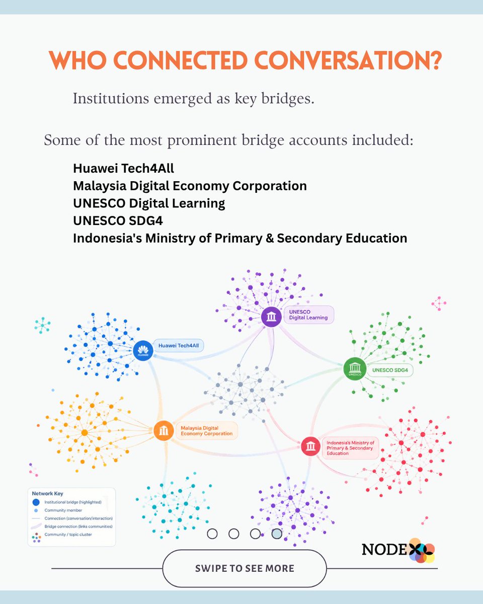 nodexl's tweet photo. Who shapes digital learning in Southeast Asia?

We mapped 745 accounts across 4 countries and uncovered fragmented communities, key institutional bridges, and limited connections between conversations.
Swipe to see what the network revealed.

#NetworkAnalysis #DigitalLearning https://t.co/htVcOyqJNC