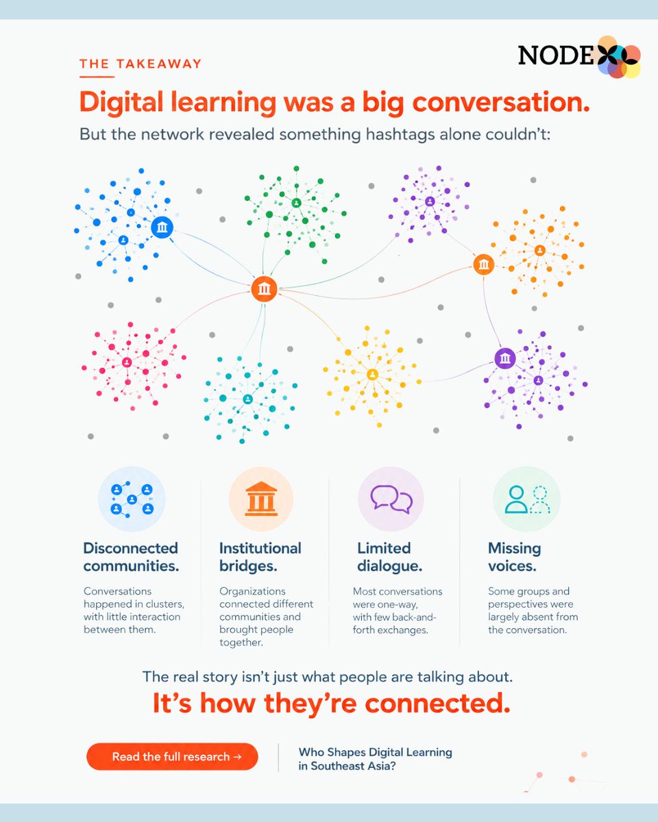 nodexl's tweet photo. Who shapes digital learning in Southeast Asia?

We mapped 745 accounts across 4 countries and uncovered fragmented communities, key institutional bridges, and limited connections between conversations.
Swipe to see what the network revealed.

#NetworkAnalysis #DigitalLearning https://t.co/htVcOyqJNC