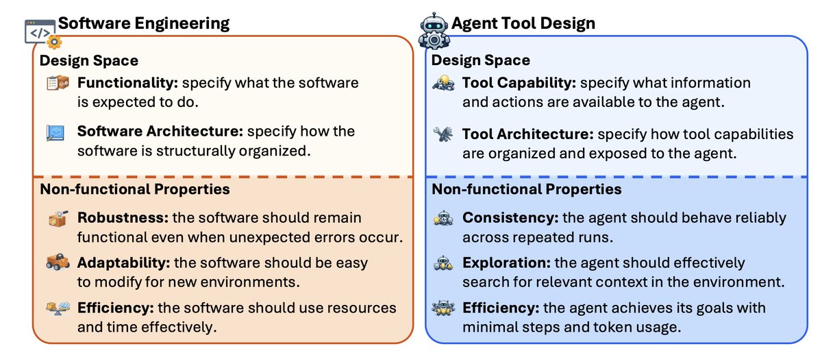 XiangzheX's tweet photo. Building reliable agents is hard. Even when agents have access to tools with the same capabilities, how those capabilities are exposed can significantly change agent behavior (e.g., consistency and efficiency). Stop by and discuss with us at #COLM26! https://t.co/llZekWyBzM