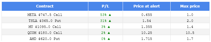 Max profit potential for today's alerts: 
$META $TSLA $MU $QCOM $AMD 
 [📷](https://pbs.twimg.com/media/HT5GeOxWsAAABfM.png) https://pbs.twimg.com/media/HT5GeOx
