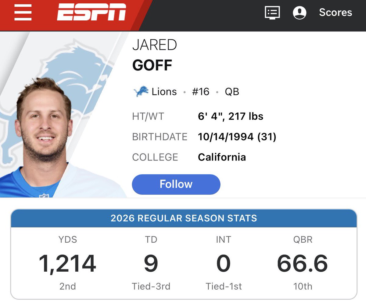 the_det_times's tweet photo. Jared Goff is playing amazing football and it doesn’t even matter because he loses from his defense. https://t.co/sVBH9oy8Pi