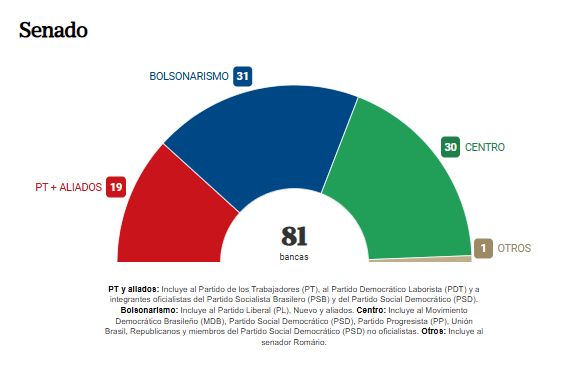 LNdata's tweet photo. 🗳️El Congreso de Brasil: el bolsonarismo obtuvo 31 bancas en el Senado y 131 en la Cámara de Diputados
 
🔗https://t.co/uf8LzeCx7G https://t.co/lAS8XCzP96