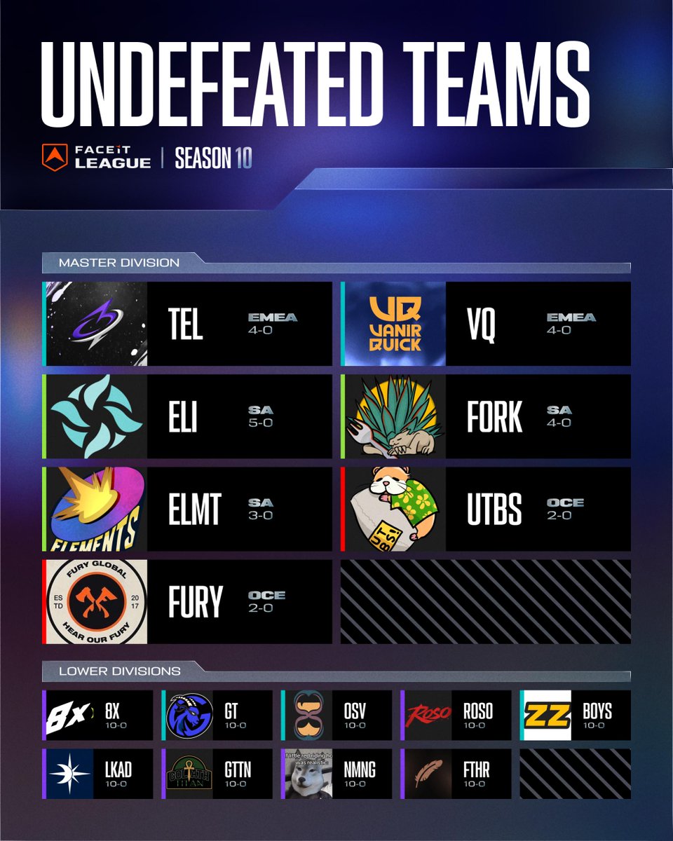 FACEIT_OW's tweet photo. The Last Undefeated Teams in FACEIT League ❌
639 teams started their journey in Season 10. At the halfway point, only 16 remain unbeaten.
Which team has impressed you most so far? https://t.co/V1rQAUAqxj