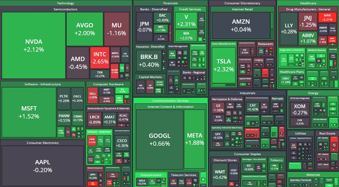 🟢 SPX CLOSE: green, narrow. Mega-caps + payments lead; semis split; healthcare sags. Thread. 🧵

LEADERS 🏆
$TSLA +2.32%. $NVDA +2.12%. $META +1.88%. $MSFT +1.