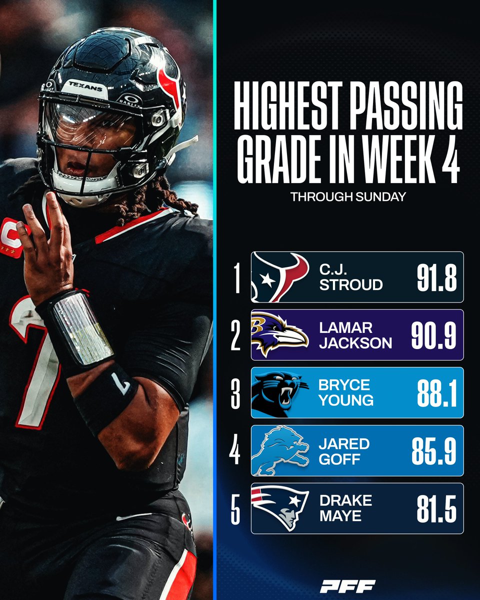 PFF's tweet photo. The highest passing grades of Week 4 so far 🏈 https://t.co/SwbHcpTY4l