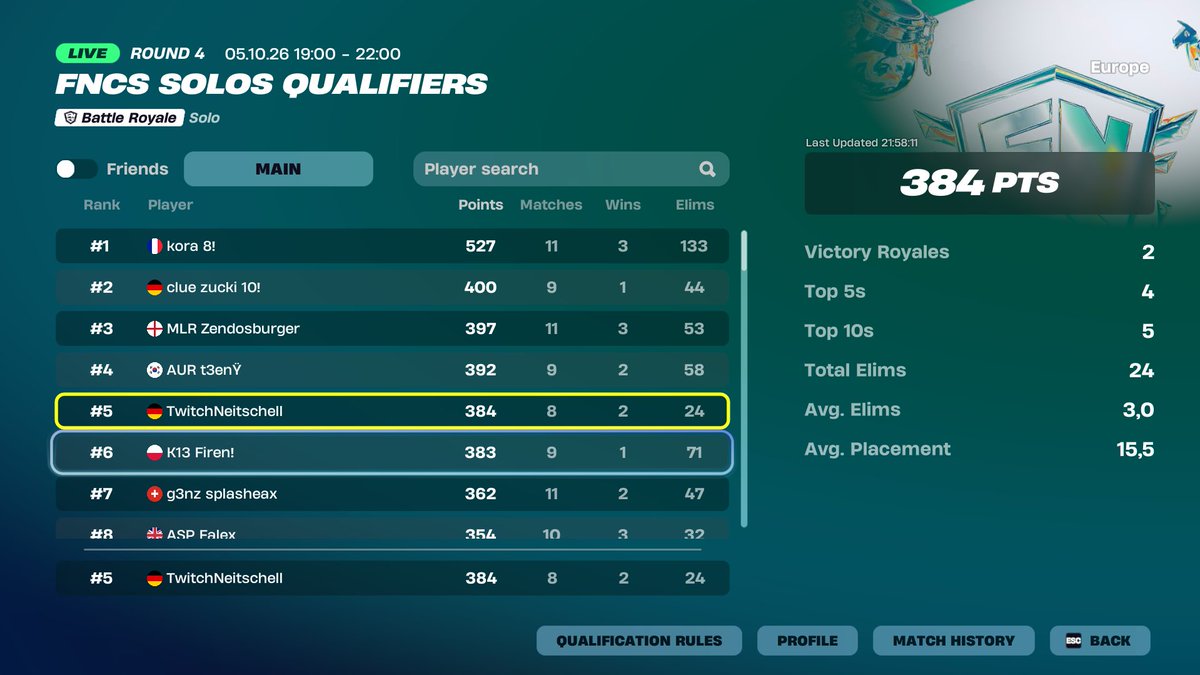 Neitschell's tweet photo. #5 SOLO FNCS R1 NO LAST QUE
@AlleseasyY CUP EARNINGS!!! https://t.co/EacNRX0vnS