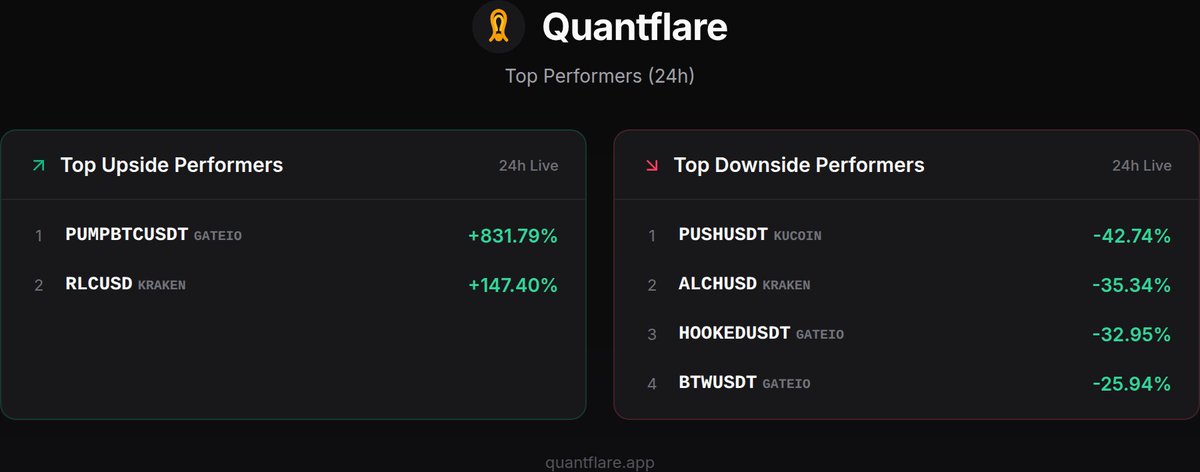 quantflareapp's tweet photo. $PUMPBTC went 831.8% after we flagged it on gateio.

That's the headline. The rest is in the image. https://t.co/mjGjR1zLpK