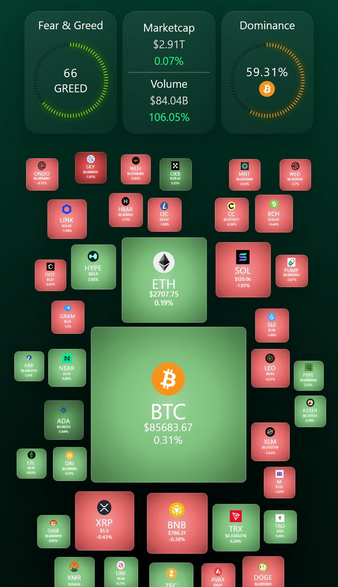 csvcom_official's tweet photo. 🚀 CRYPTO HEATMAP LIVE 💥

https://t.co/Wq9uaPFQbI

#crypto #bitcoin #BTC #ethereum #ETH #trading #fearandgreed #cryptoupdate #cryptocommunity #cryptocurrencies https://t.co/vAtoI03FgC